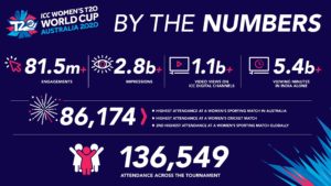 Die beachtlichen Zahlen der WM: Höchste Zuschauerzahlen für ein Frauen-Kricket-Match jemals, und die zweithöchsten Zuschauerzahlen für ein Frauen-Sport-Event weltweit. Courtesy of ICC © ICC Business Corporation FZ LLC 2020